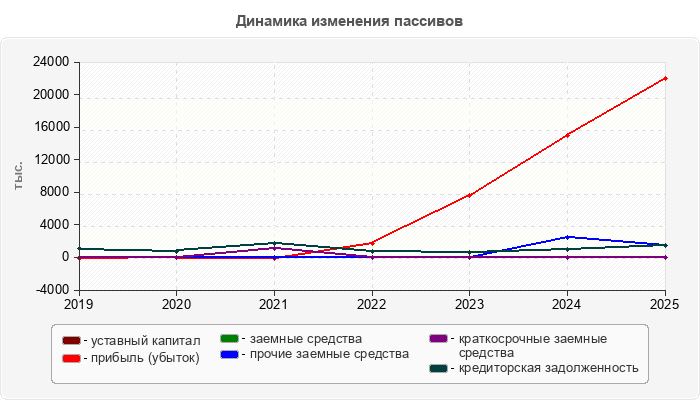 Динамика изменения пассивов