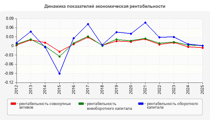 Динамика показателей экономическая рентабельности