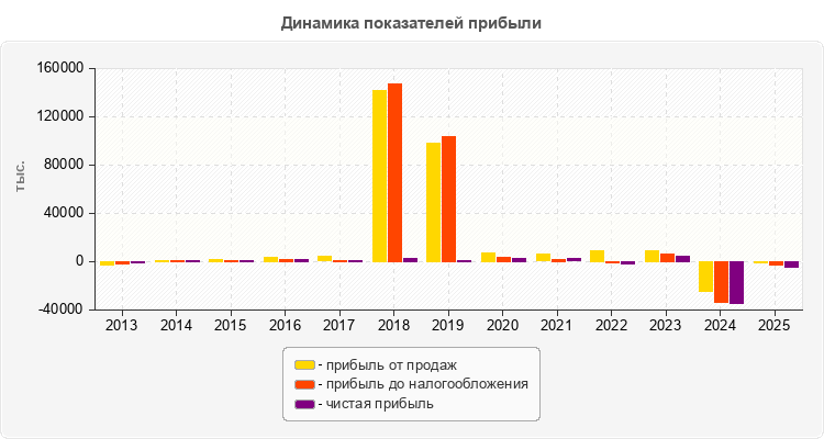 Динамика показателей прибыли