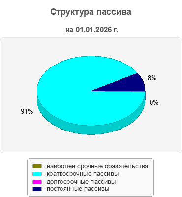 Структура пассива