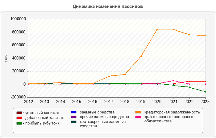 Динамика изменения пассивов