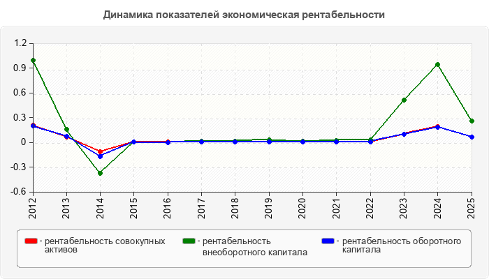 Динамика показателей экономическая рентабельности