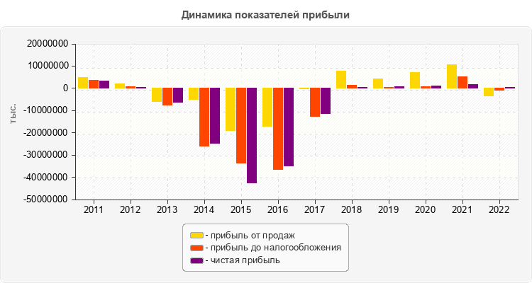 Динамика показателей прибыли