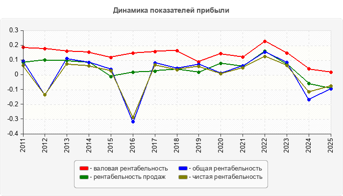 Динамика показателей прибыли