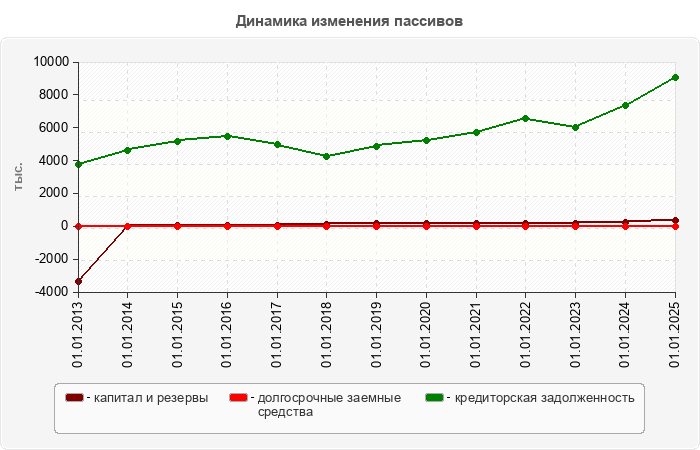 Динамика изменения пассивов
