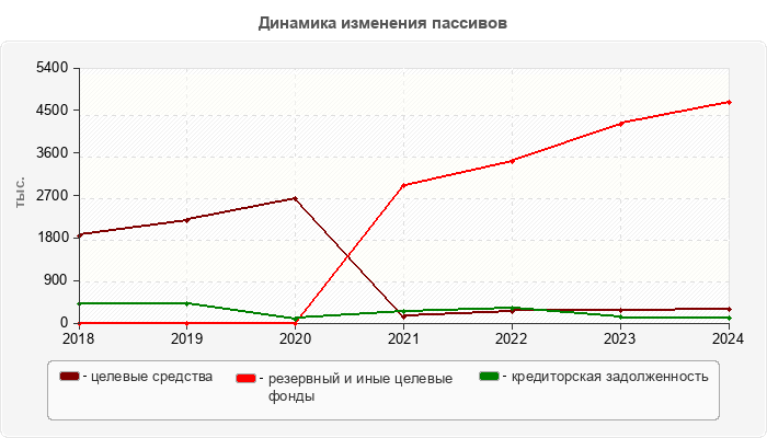 Динамика изменения пассивов