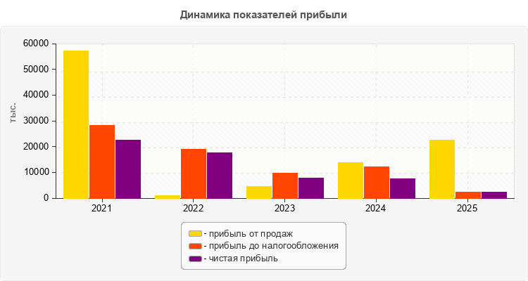 Динамика показателей прибыли