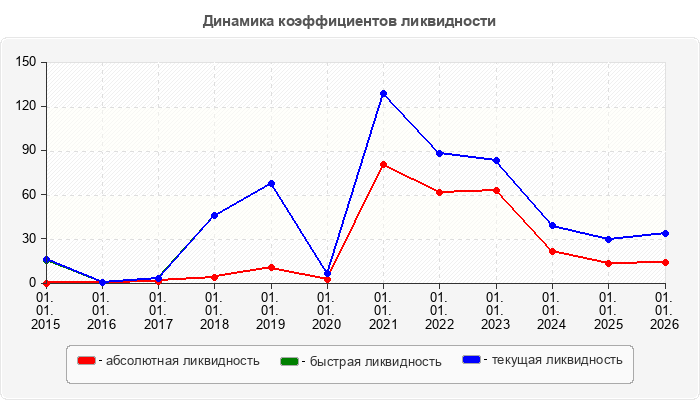 Динамика коэффициентов ликвидности