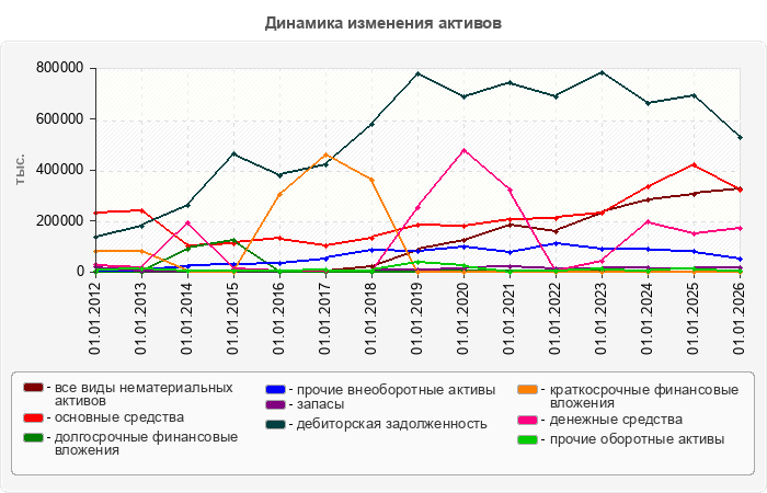 Динамика изменения активов
