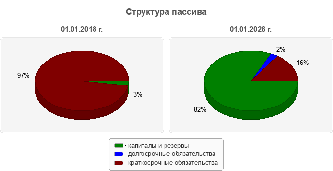Структура пассива