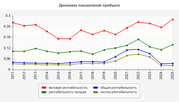 Динамика показателей прибыли