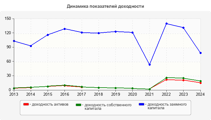 Динамика показателей доходности