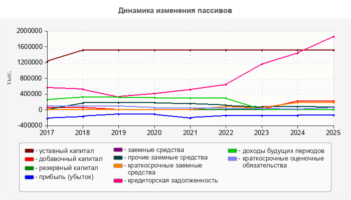 Динамика изменения пассивов