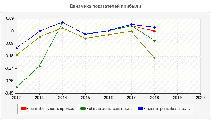 Динамика показателей прибыли