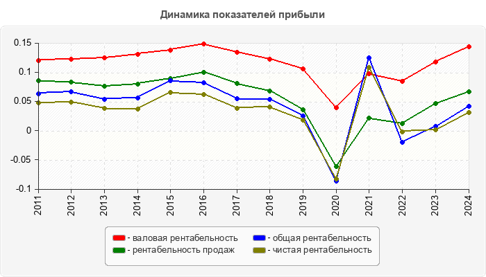 Динамика показателей прибыли