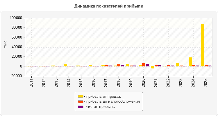 Динамика показателей прибыли