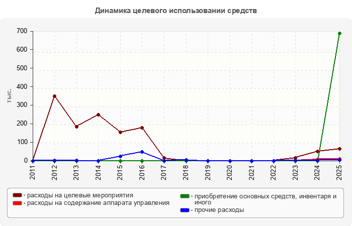 Динамика целевого использовании средств