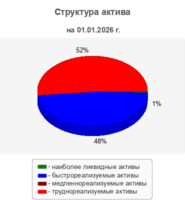 Структура актива