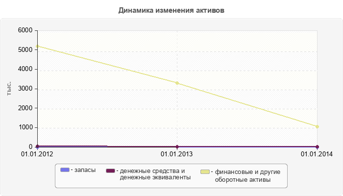 Динамика изменения активов