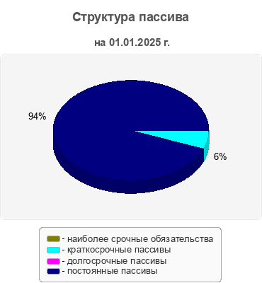 Структура пассива
