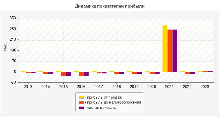 Динамика показателей прибыли
