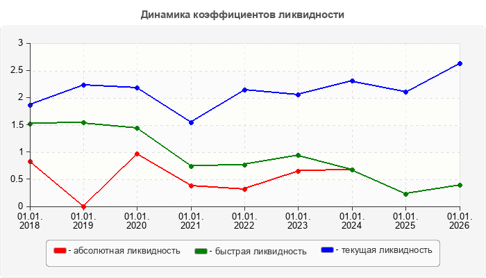 Динамика коэффициентов ликвидности