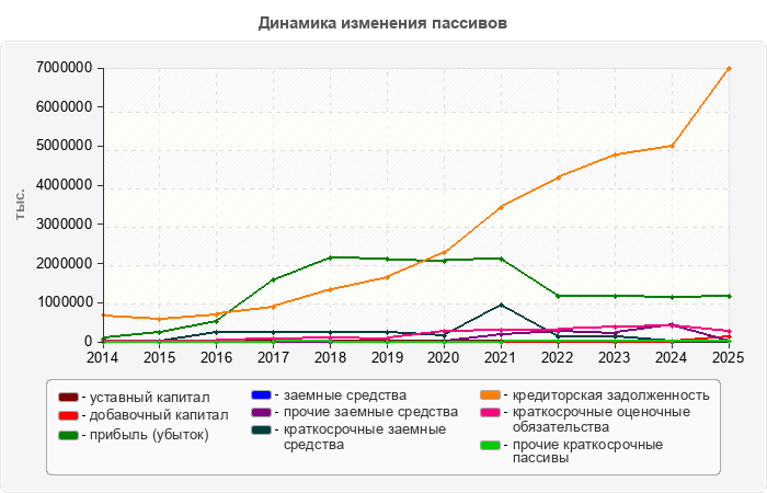 Динамика изменения пассивов