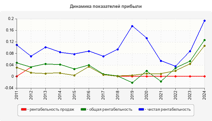 Динамика показателей прибыли