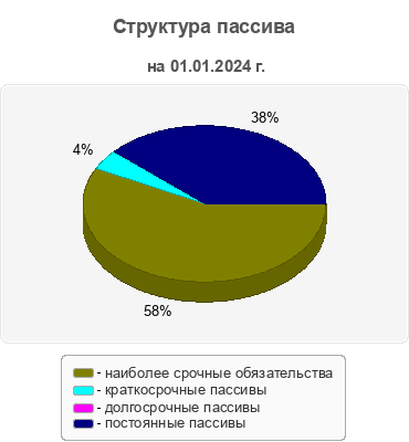 Структура пассива