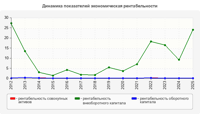 Динамика показателей экономическая рентабельности