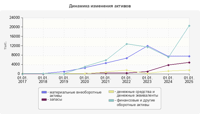 Динамика изменения активов