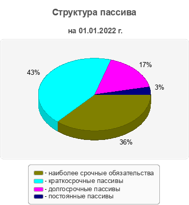 Структура пассива