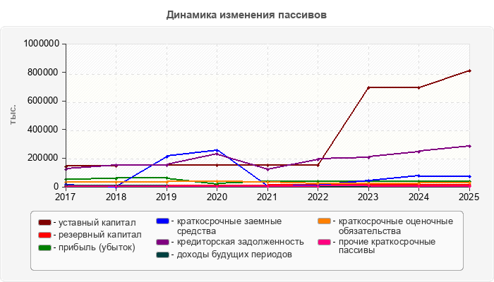 Динамика изменения пассивов
