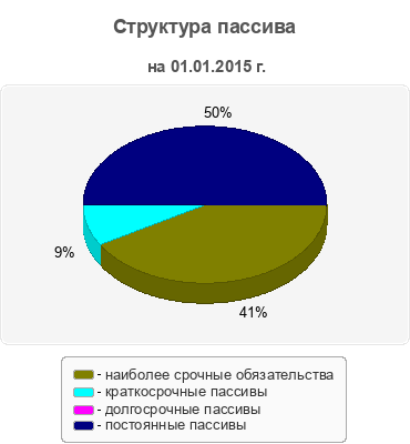 Структура пассива
