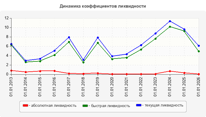 Динамика коэффициентов ликвидности