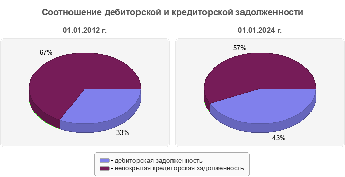 Соотношение дебиторской и кредиторской задолженности
