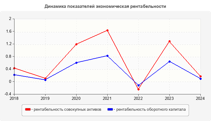 Динамика показателей экономическая рентабельности
