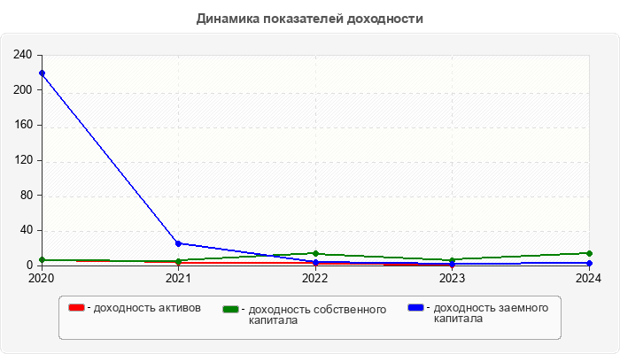 Динамика показателей доходности