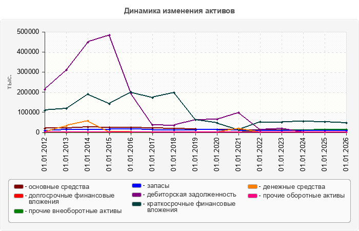 Динамика изменения активов