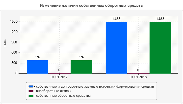 Изменение наличия собственных оборотных средств