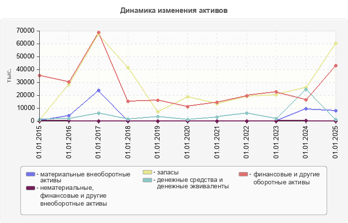 Динамика изменения активов
