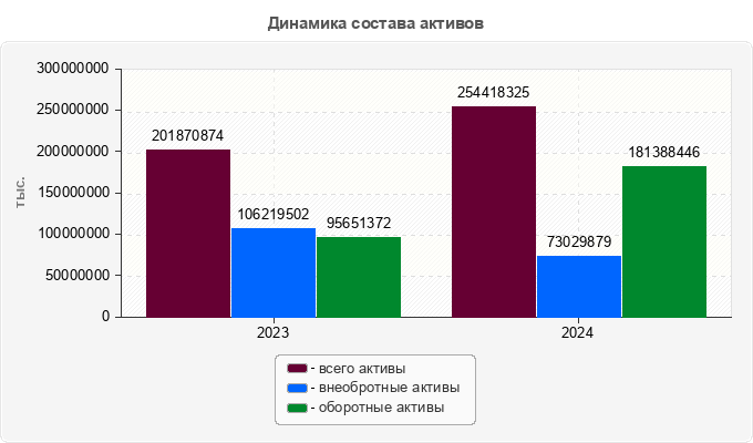 Динамика состава активов