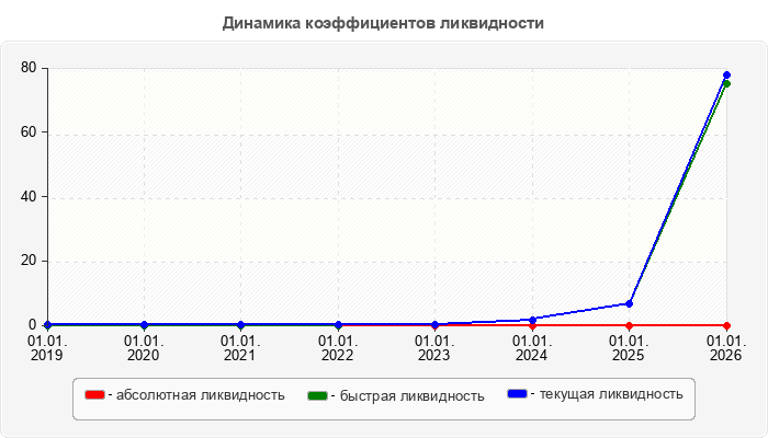 Динамика коэффициентов ликвидности