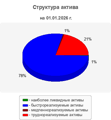 Структура актива