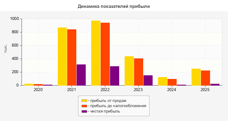 Динамика показателей прибыли