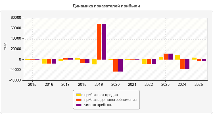 Динамика показателей прибыли