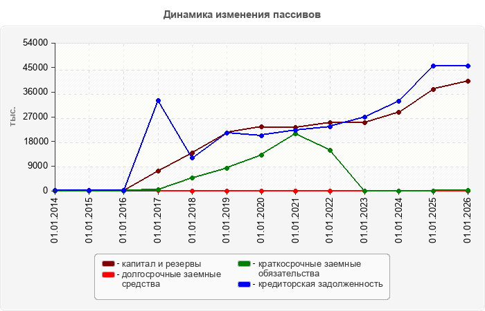 Динамика изменения пассивов