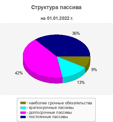 Структура пассива