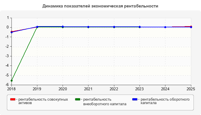 Динамика показателей экономическая рентабельности