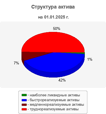 Структура актива